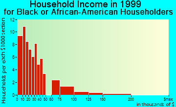 Saraland household income for Black or African American householders