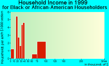 Satsuma household income for Black or African American householders
