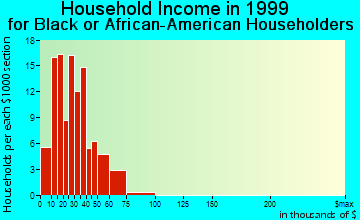 Westgate-Belvedere Homes household income for Black or African American householders