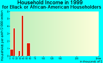 West Melbourne household income for Black or African American householders