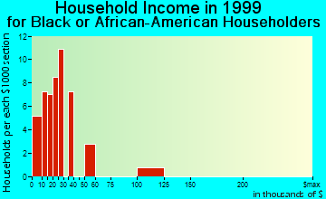 Yulee household income for Black or African American householders