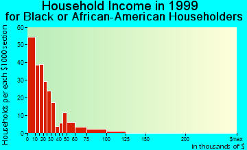Sheffield household income for Black or African American householders