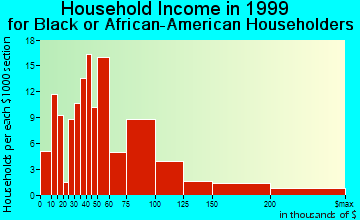 Alpharetta household income for Black or African American householders