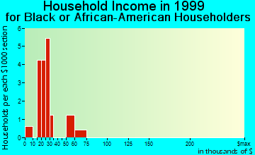 Arcade household income for Black or African American householders