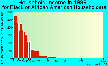 Athens-Clarke County household income for Black or African American householders