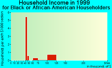 Auburn household income for Black or African American householders