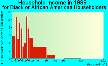 Austell household income for Black or African American householders