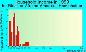 Baconton household income for Black or African American householders