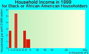 Blythe household income for Black or African American householders