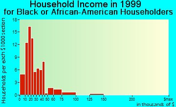 Buford household income for Black or African American householders