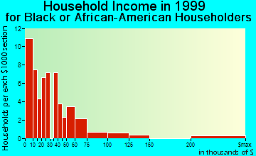 Calhoun household income for Black or African American householders