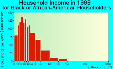 Candler-McAfee household income for Black or African American householders