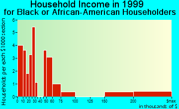 Canton household income for Black or African American householders