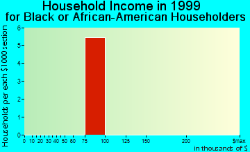 Carl household income for Black or African American householders