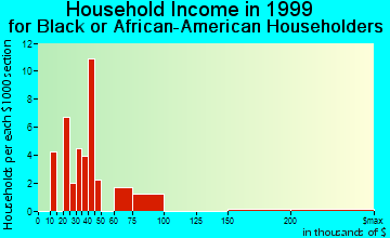 Chamblee household income for Black or African American householders