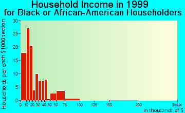Cochran household income for Black or African American householders