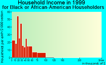 Conley household income for Black or African American householders