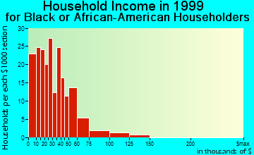 Conyers household income for Black or African American householders