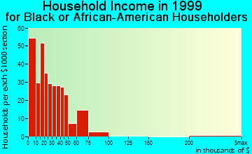 Covington household income for Black or African American householders