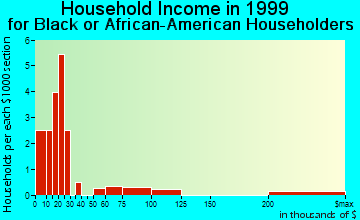 Culloden household income for Black or African American householders