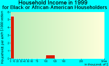 Cumming household income for Black or African American householders