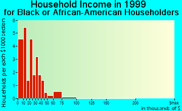 Cusseta household income for Black or African American householders