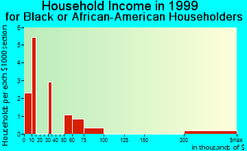 Spanish Fort household income for Black or African American householders