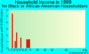 Dahlonega household income for Black or African American householders