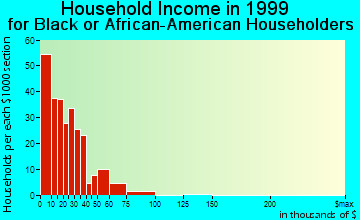 Dawson household income for Black or African American householders