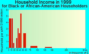 Dexter household income for Black or African American householders