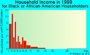 Stevenson household income for Black or African American householders