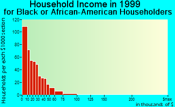 Dublin household income for Black or African American householders