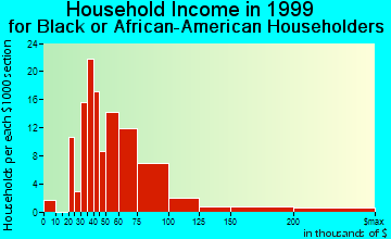 Duluth household income for Black or African American householders