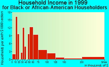 Dunwoody household income for Black or African American householders