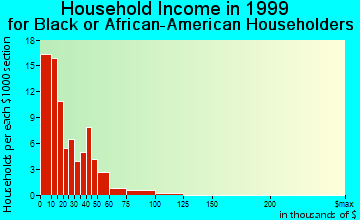 East Dublin household income for Black or African American householders