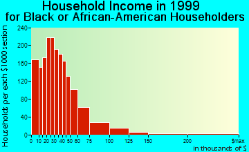 East Point household income for Black or African American householders