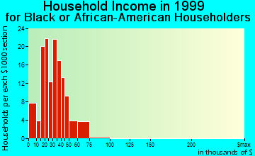 Fair Oaks household income for Black or African American householders