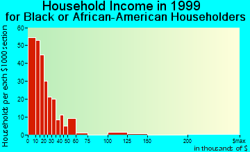 Fitzgerald household income for Black or African American householders