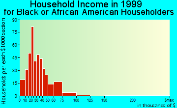 Forest Park household income for Black or African American householders