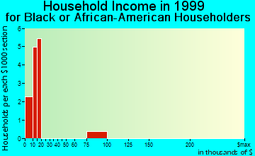 Fort Oglethorpe household income for Black or African American householders