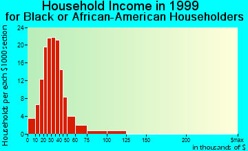 Fort Stewart household income for Black or African American householders