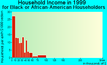 Greensboro household income for Black or African American householders