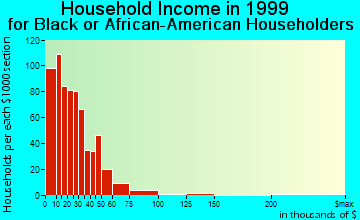 Griffin household income for Black or African American householders