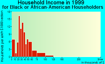 Hapeville household income for Black or African American householders