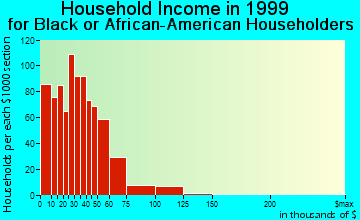 Hinesville household income for Black or African American householders