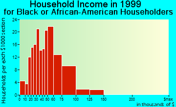 Irondale household income for Black or African American householders