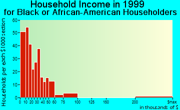 Jesup household income for Black or African American householders