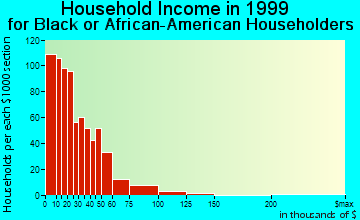 LaGrange household income for Black or African American householders