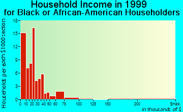 Lakeland household income for Black or African American householders