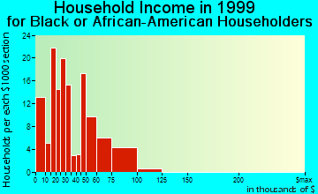 Lawrenceville household income for Black or African American householders